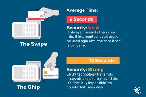 explain smart cards vs swipe cards|swiping card vs inserting chip.